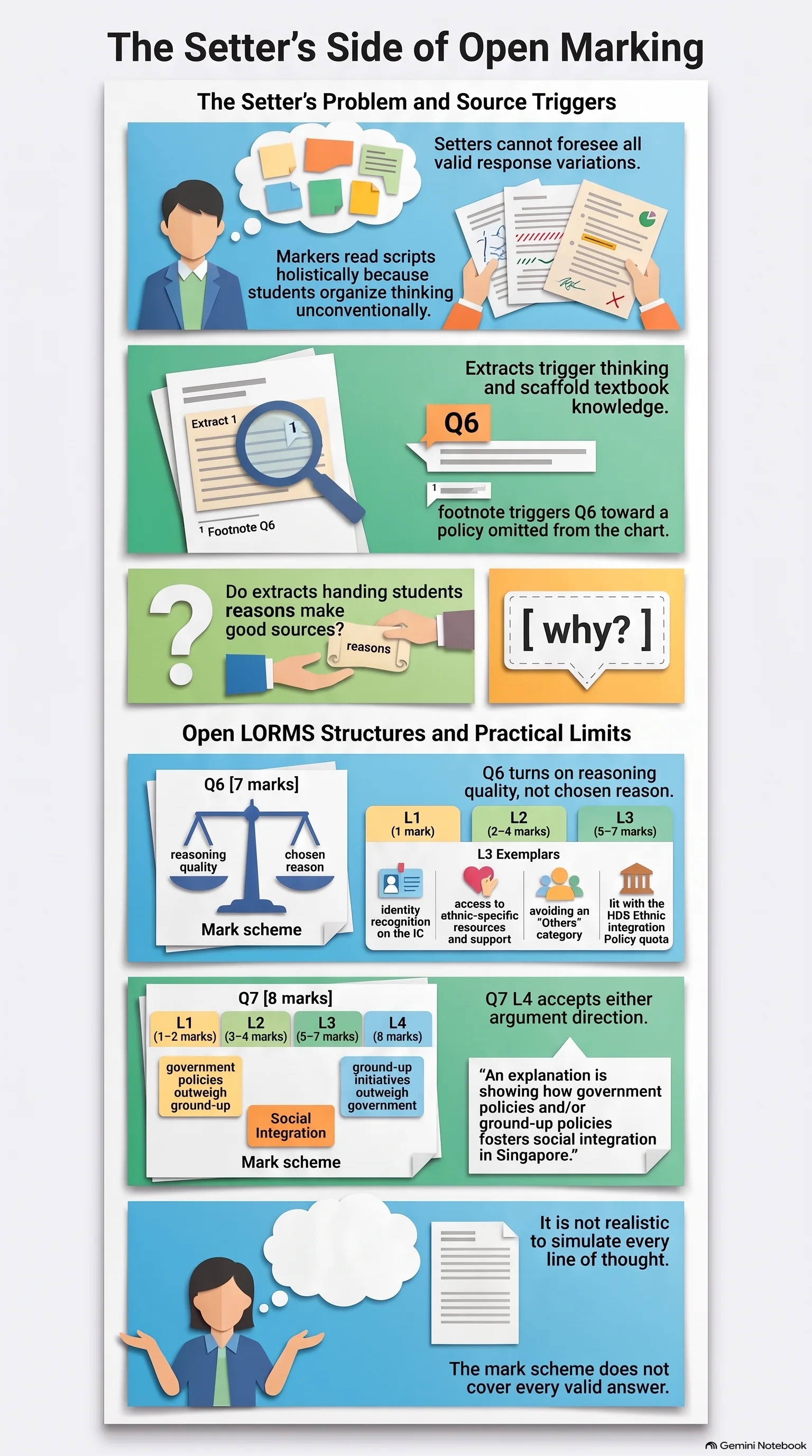 Infographic titled "The Setter's Side of Open Marking", about how a social studies mark scheme can stay open to answers the setter did not foresee.